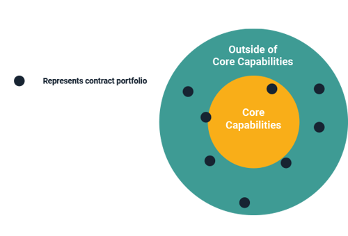 Core Capabilities Graphic
